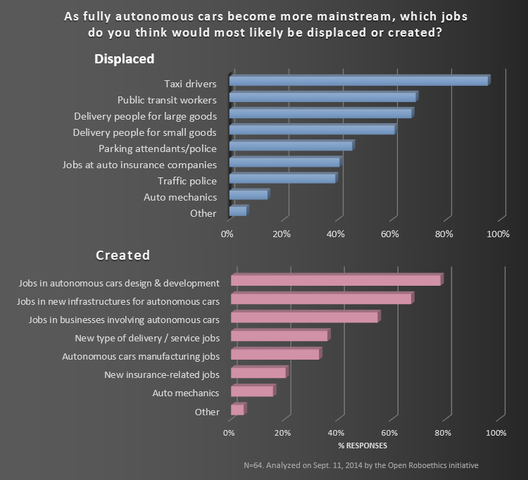 Results: Will autonomous cars create more jobs? – Open Roboethics Institute